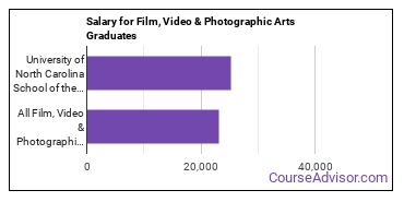 Median earnings by years after graduation for Film, Video & Photographic Arts at University of North Carolina School of the Arts