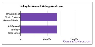 Median earnings by years after graduation for General Biology at University of North Dakota