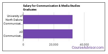 Median earnings by years after graduation for Communication & Media Studies at University of North Dakota