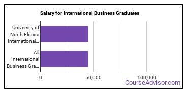 Median earnings by years after graduation for International Business at University of North Florida