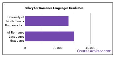 Median earnings by years after graduation for Romance Languages at University of North Florida
