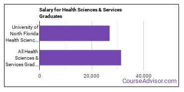 Median earnings by years after graduation for Health Sciences & Services at University of North Florida
