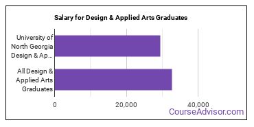 Median earnings by years after graduation for Design & Applied Arts at University of North Georgia
