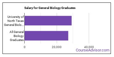 Median earnings by years after graduation for General Biology at University of North Texas