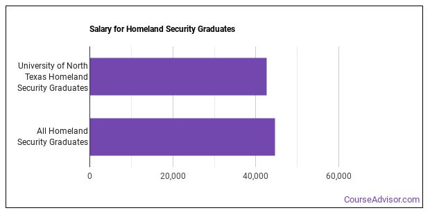 The Homeland Security Major At University Of North Texas Course Advisor