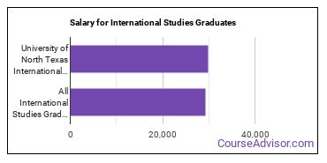 Median earnings by years after graduation for International Studies at University of North Texas