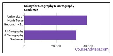 Median earnings by years after graduation for Geography & Cartography at University of North Texas