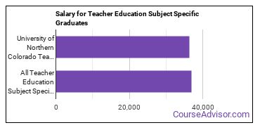 Median earnings by years after graduation for Teacher Education Subject Specific at University of Northern Colorado