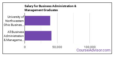Median earnings by years after graduation for Business Administration & Management at University of Northwestern Ohio