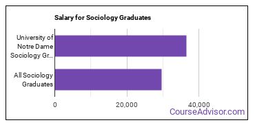 Median earnings by years after graduation for Sociology at University of Notre Dame