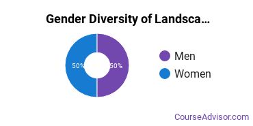 University of Oklahoma-Norman Campus gender breakdown of Landscape Architecture Master's degree recipients
