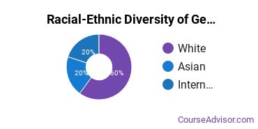 Racial-ethnic diversity of General Architecture majors at University of Pennsylvania
