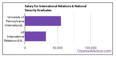 Median earnings by years after graduation for International Relations & Security at University of Pennsylvania