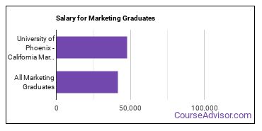 Median earnings by years after graduation for Marketing at University of Phoenix-California
