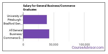 Median earnings by years after graduation for Business & Commerce at University of Pittsburgh-Bradford