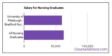 Median earnings by years after graduation for Nursing at University of Pittsburgh-Bradford