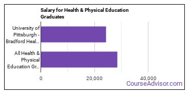 Median earnings by years after graduation for Health & Physical Education at University of Pittsburgh-Bradford