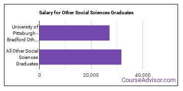 Median earnings by years after graduation for Other Social Sciences at University of Pittsburgh-Bradford