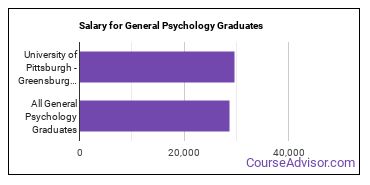 Median earnings by years after graduation for General Psychology at University of Pittsburgh-Greensburg