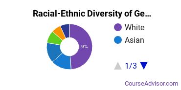 Racial-ethnic diversity of General Psychology majors at University of Rochester