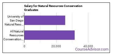 Median earnings by years after graduation for Natural Resources Conservation at University of San Diego