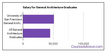 Median earnings by years after graduation for General Architecture at University of San Francisco