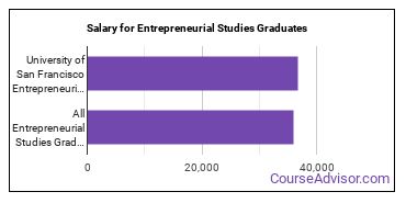 Median earnings by years after graduation for Entrepreneurial Studies at University of San Francisco