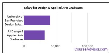 Median earnings by years after graduation for Design & Applied Arts at University of San Francisco