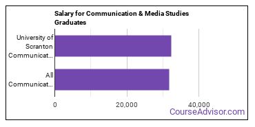 Median earnings by years after graduation for Communication & Media Studies at University of Scranton