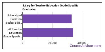 Median earnings by years after graduation for Teacher Education Grade Specific at University of Scranton