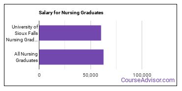 Median earnings by years after graduation for Nursing at University of Sioux Falls