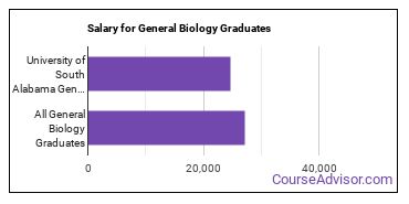 Median earnings by years after graduation for General Biology at University of South Alabama