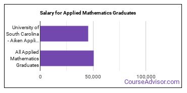 Median earnings by years after graduation for Applied Mathematics at University of South Carolina Aiken