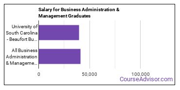 Median earnings by years after graduation for Business Administration & Management at University of South Carolina Beaufort