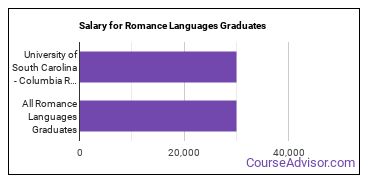 Median earnings by years after graduation for Romance Languages at University of South Carolina-Columbia