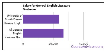 Median earnings by years after graduation for General English Literature at University of South Dakota