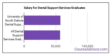 Median earnings by years after graduation for Dental Support Services at University of South Dakota