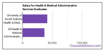 Median earnings by years after graduation for Health/Medical Admin Services at University of South Dakota