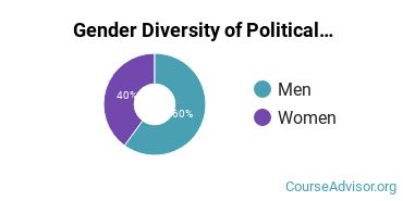 University of South Dakota gender breakdown of Political Science Master's degree recipients