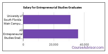 Median earnings by years after graduation for Entrepreneurial Studies at University of South Florida