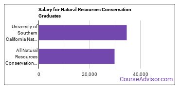Median earnings by years after graduation for Natural Resources Conservation at University of Southern California