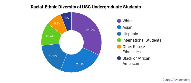 University of Southern California Overview - Course Advisor