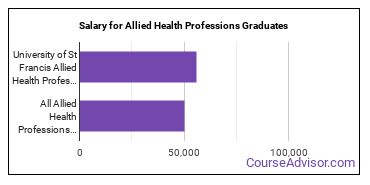 Median earnings by years after graduation for Allied Health Professions at University of St Francis