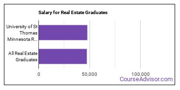 Median earnings by years after graduation for Real Estate at University of St Thomas