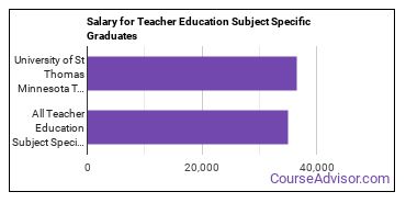 Median earnings by years after graduation for Teacher Education Subject Specific at University of St Thomas