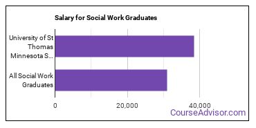 Median earnings by years after graduation for Social Work at University of St Thomas