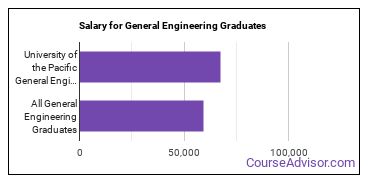 Median earnings by years after graduation for General Engineering at University of the Pacific