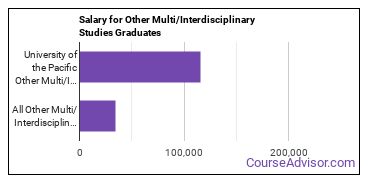 Median earnings by years after graduation for Other Interdisciplinary Studies at University of the Pacific
