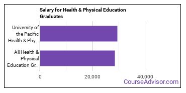 Median earnings by years after graduation for Health & Physical Education at University of the Pacific