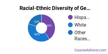Racial-ethnic diversity of General Engineering majors at University of Utah
